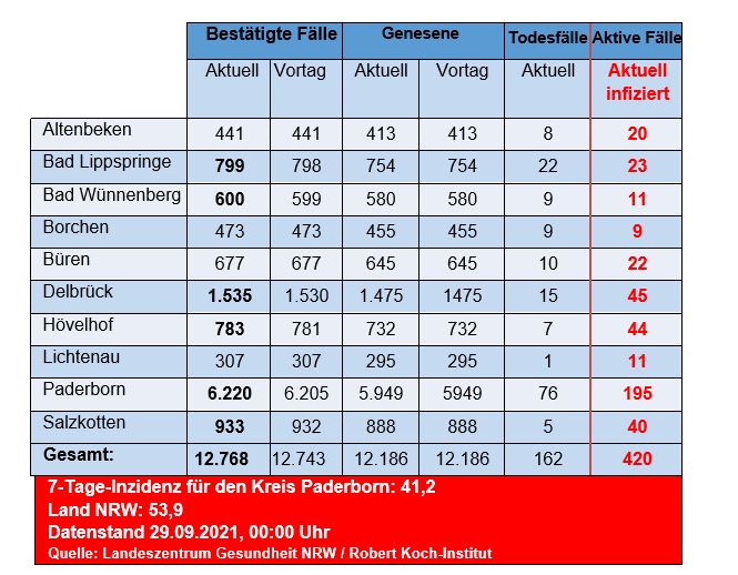 Grafiktabelle der bestätigten Fälle, der Todesfälle, der Genesenen und der aktiven Fälle eingeteilt in Städten und Gemeinden des Kreises Paderborn © Kreis Paderborn